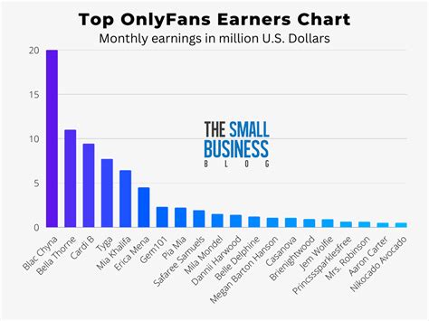 top onlyfans earners chart 2022|Top OnlyFans Earners: Learn How They Succeed